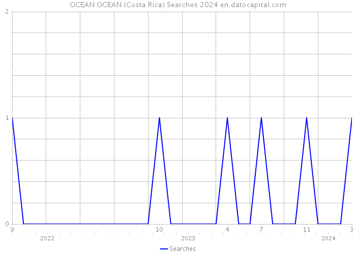 OCEAN OCEAN (Costa Rica) Searches 2024 
