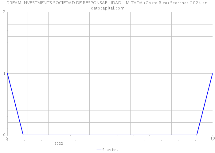 DREAM INVESTMENTS SOCIEDAD DE RESPONSABILIDAD LIMITADA (Costa Rica) Searches 2024 