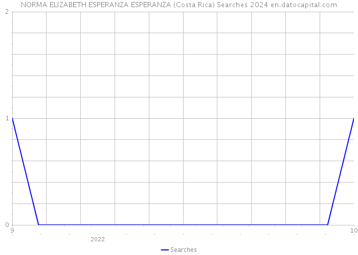 NORMA ELIZABETH ESPERANZA ESPERANZA (Costa Rica) Searches 2024 