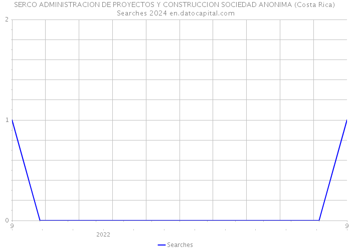 SERCO ADMINISTRACION DE PROYECTOS Y CONSTRUCCION SOCIEDAD ANONIMA (Costa Rica) Searches 2024 