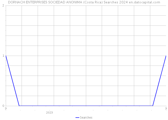 DORNACH ENTERPRISES SOCIEDAD ANONIMA (Costa Rica) Searches 2024 