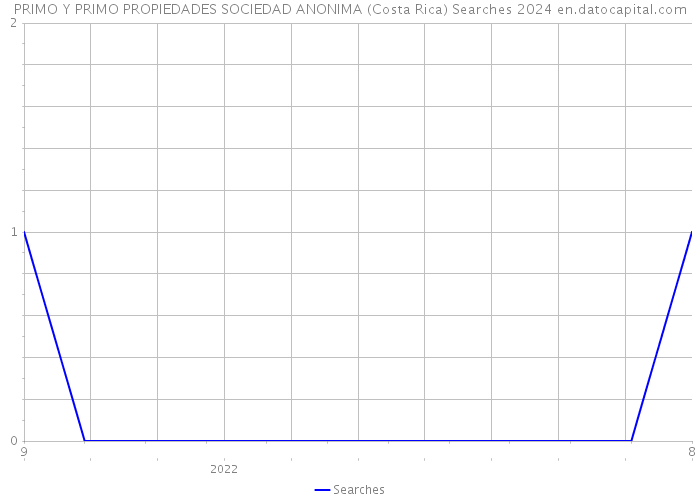 PRIMO Y PRIMO PROPIEDADES SOCIEDAD ANONIMA (Costa Rica) Searches 2024 