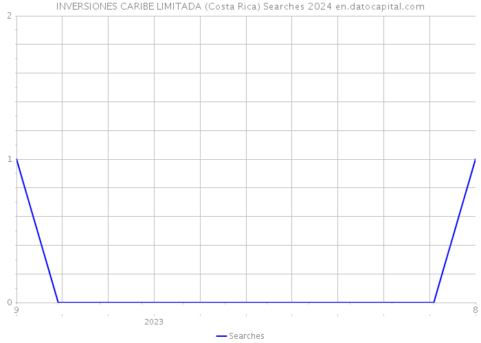 INVERSIONES CARIBE LIMITADA (Costa Rica) Searches 2024 