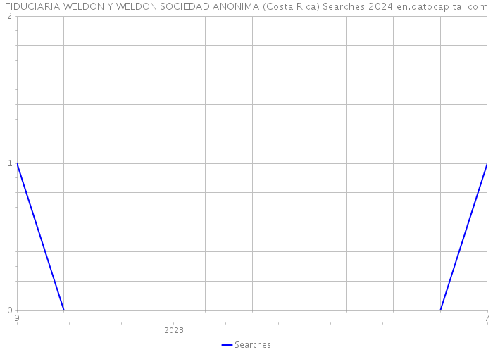 FIDUCIARIA WELDON Y WELDON SOCIEDAD ANONIMA (Costa Rica) Searches 2024 