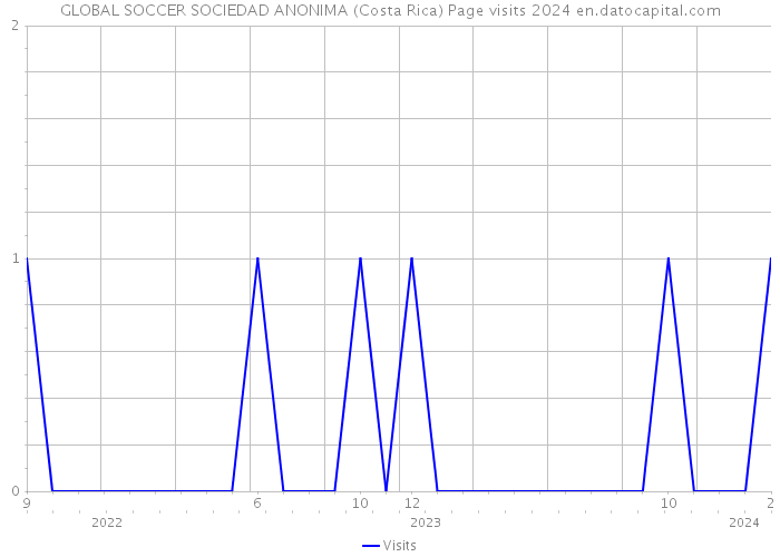 GLOBAL SOCCER SOCIEDAD ANONIMA (Costa Rica) Page visits 2024 