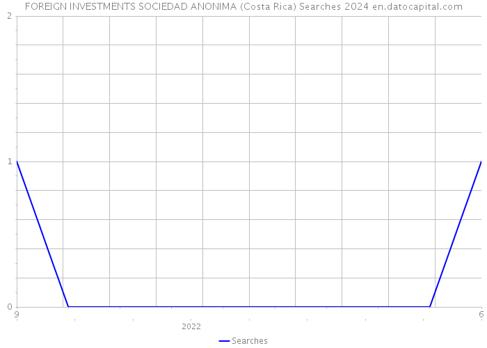 FOREIGN INVESTMENTS SOCIEDAD ANONIMA (Costa Rica) Searches 2024 