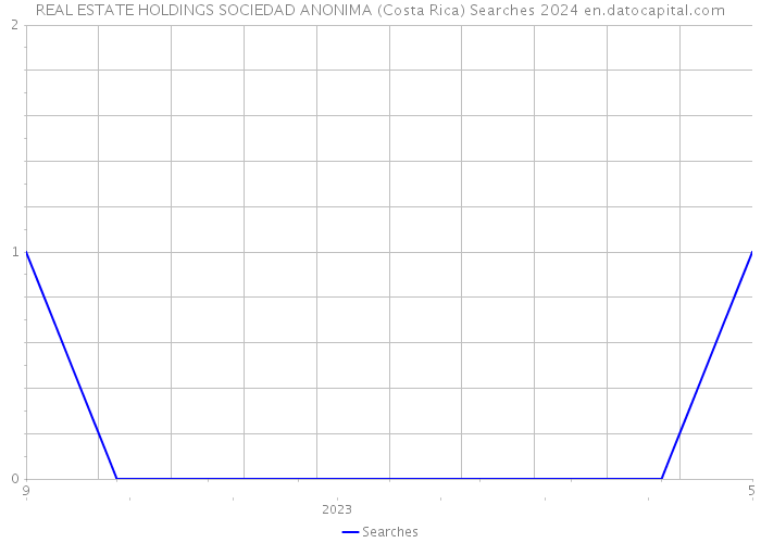 REAL ESTATE HOLDINGS SOCIEDAD ANONIMA (Costa Rica) Searches 2024 