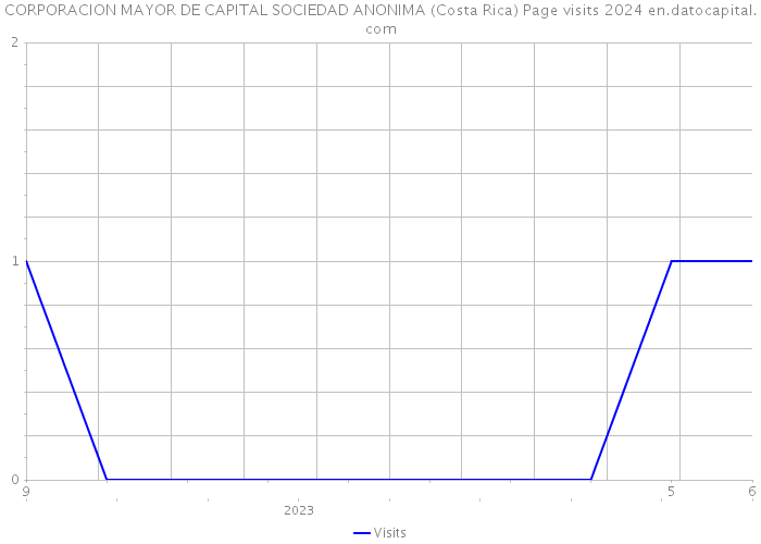 CORPORACION MAYOR DE CAPITAL SOCIEDAD ANONIMA (Costa Rica) Page visits 2024 