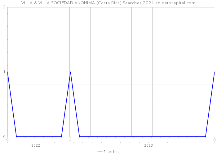 VILLA & VILLA SOCIEDAD ANONIMA (Costa Rica) Searches 2024 