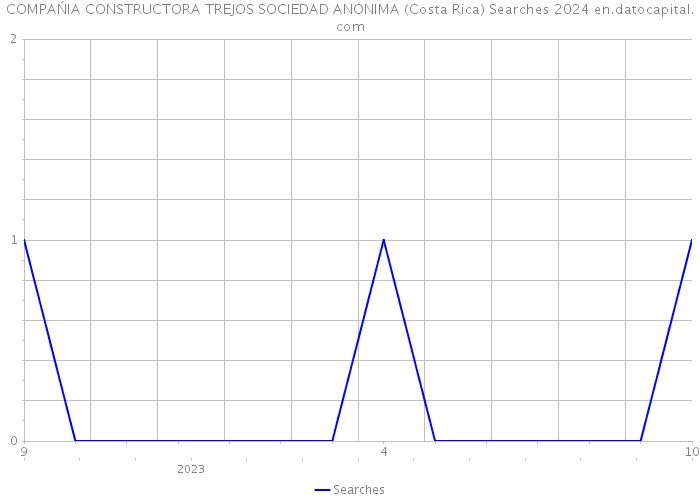 COMPAŃIA CONSTRUCTORA TREJOS SOCIEDAD ANONIMA (Costa Rica) Searches 2024 