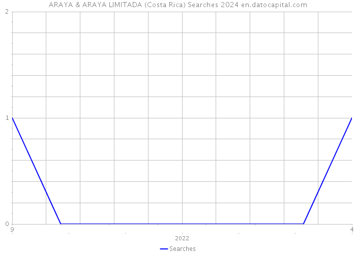 ARAYA & ARAYA LIMITADA (Costa Rica) Searches 2024 