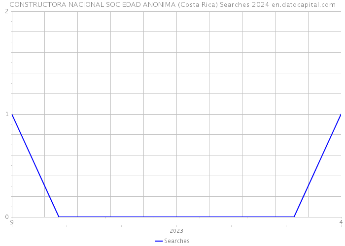 CONSTRUCTORA NACIONAL SOCIEDAD ANONIMA (Costa Rica) Searches 2024 