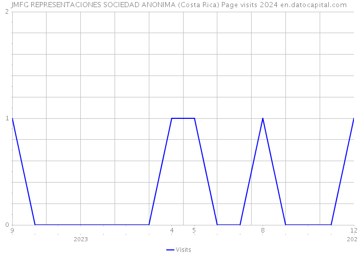 JMFG REPRESENTACIONES SOCIEDAD ANONIMA (Costa Rica) Page visits 2024 