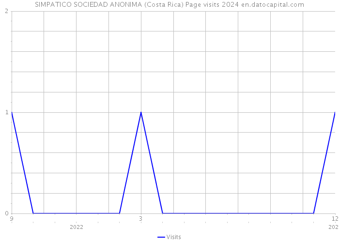 SIMPATICO SOCIEDAD ANONIMA (Costa Rica) Page visits 2024 