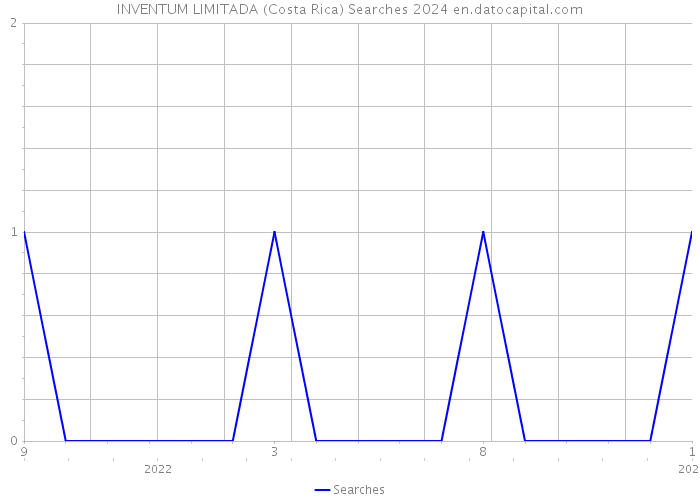 INVENTUM LIMITADA (Costa Rica) Searches 2024 