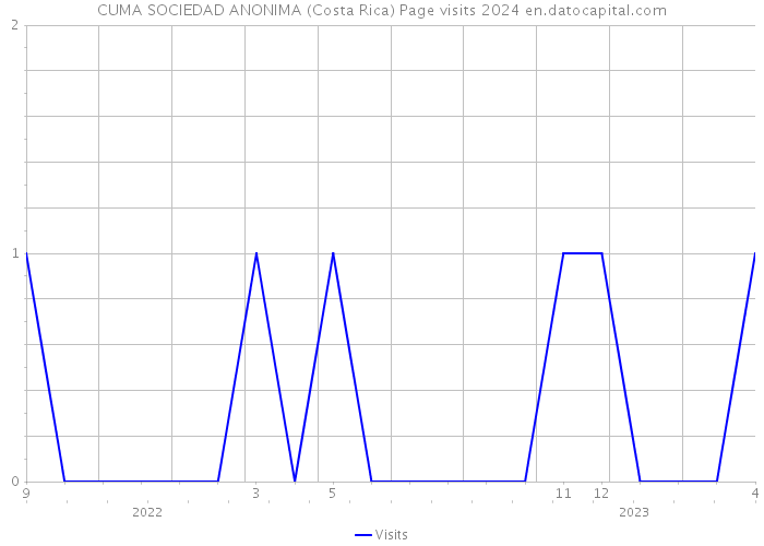 CUMA SOCIEDAD ANONIMA (Costa Rica) Page visits 2024 