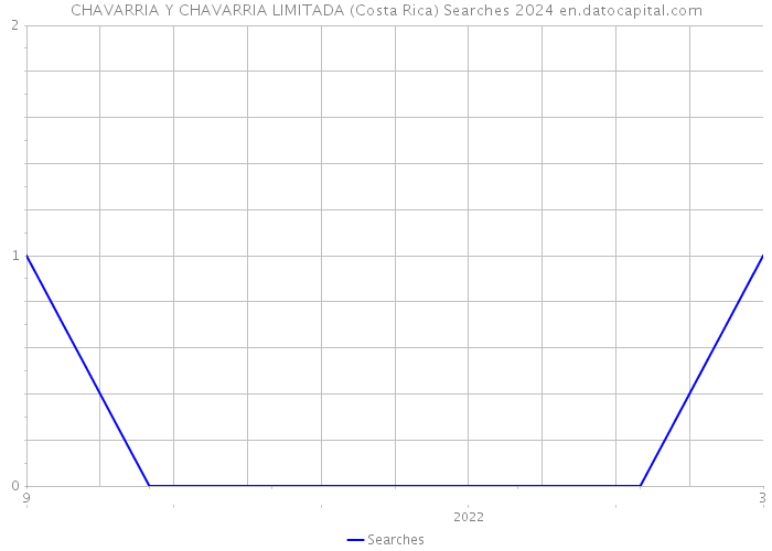 CHAVARRIA Y CHAVARRIA LIMITADA (Costa Rica) Searches 2024 