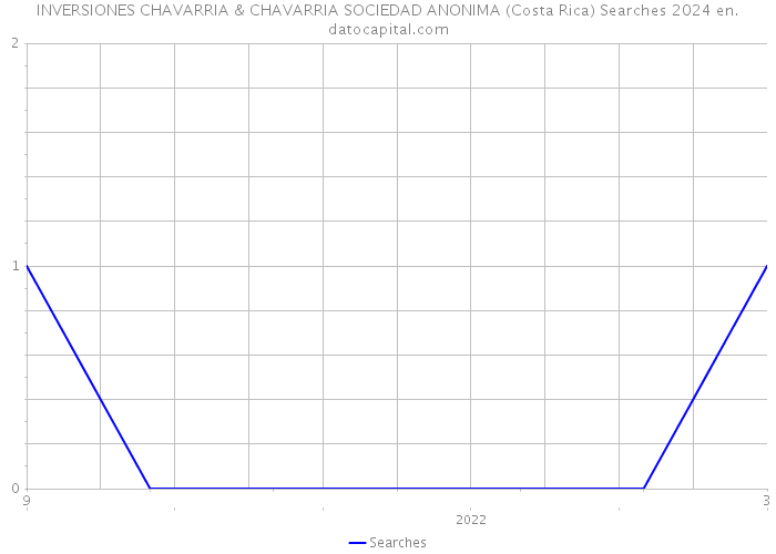 INVERSIONES CHAVARRIA & CHAVARRIA SOCIEDAD ANONIMA (Costa Rica) Searches 2024 