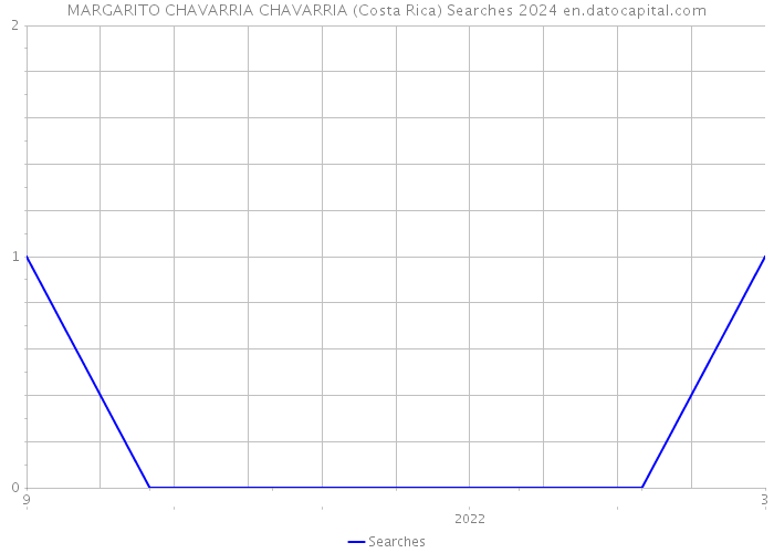 MARGARITO CHAVARRIA CHAVARRIA (Costa Rica) Searches 2024 