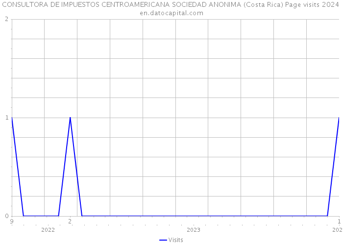 CONSULTORA DE IMPUESTOS CENTROAMERICANA SOCIEDAD ANONIMA (Costa Rica) Page visits 2024 