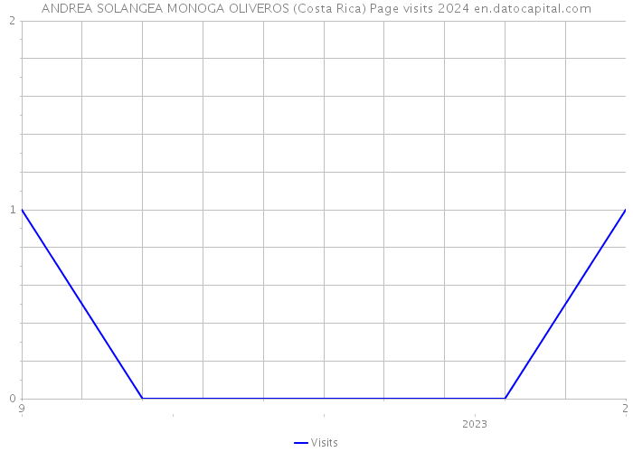 ANDREA SOLANGEA MONOGA OLIVEROS (Costa Rica) Page visits 2024 