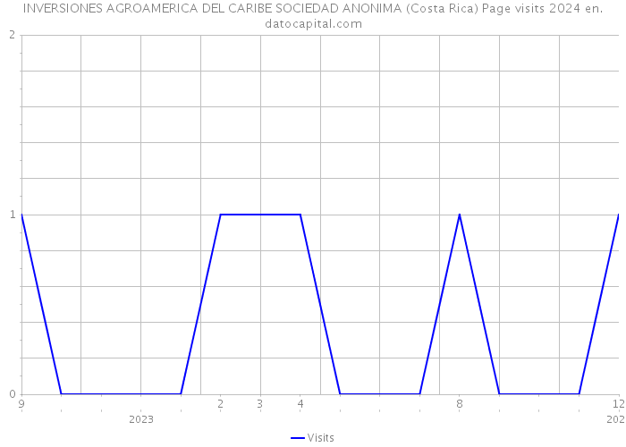 INVERSIONES AGROAMERICA DEL CARIBE SOCIEDAD ANONIMA (Costa Rica) Page visits 2024 