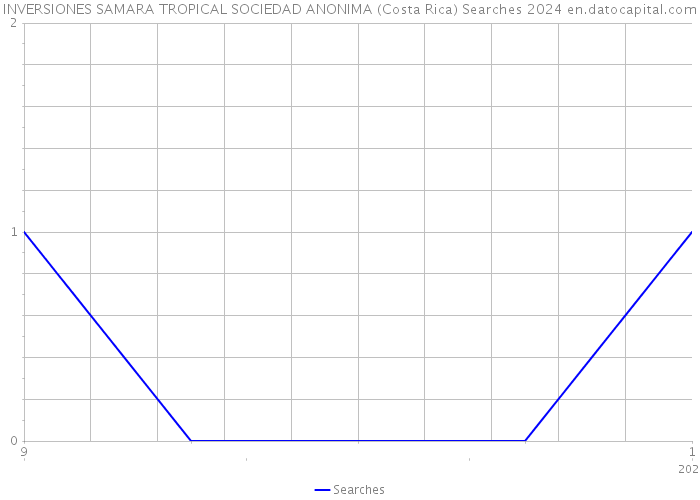 INVERSIONES SAMARA TROPICAL SOCIEDAD ANONIMA (Costa Rica) Searches 2024 