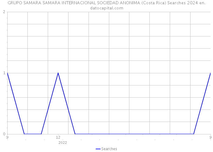 GRUPO SAMARA SAMARA INTERNACIONAL SOCIEDAD ANONIMA (Costa Rica) Searches 2024 