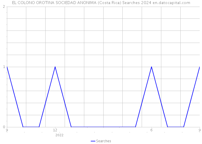 EL COLONO OROTINA SOCIEDAD ANONIMA (Costa Rica) Searches 2024 