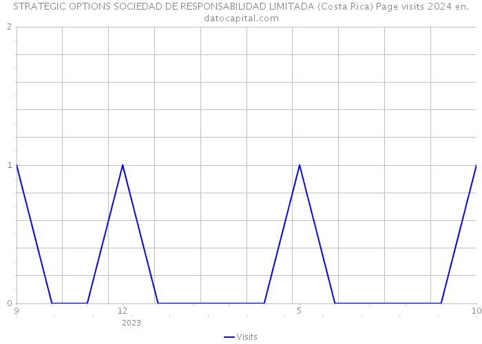 STRATEGIC OPTIONS SOCIEDAD DE RESPONSABILIDAD LIMITADA (Costa Rica) Page visits 2024 
