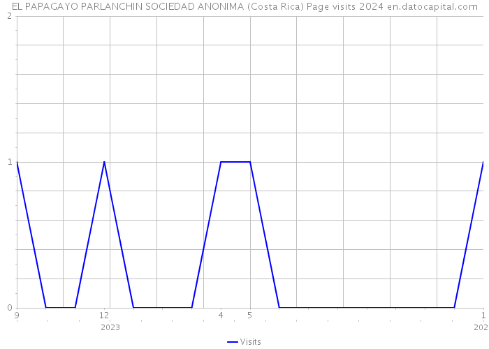 EL PAPAGAYO PARLANCHIN SOCIEDAD ANONIMA (Costa Rica) Page visits 2024 