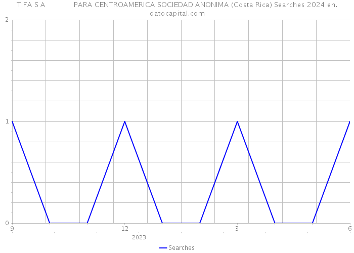 TIFA S A PARA CENTROAMERICA SOCIEDAD ANONIMA (Costa Rica) Searches 2024 