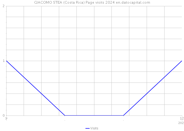 GIACOMO STEA (Costa Rica) Page visits 2024 