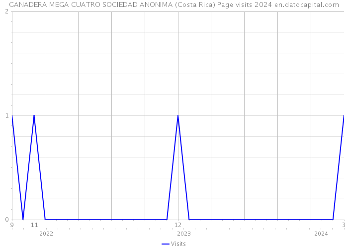 GANADERA MEGA CUATRO SOCIEDAD ANONIMA (Costa Rica) Page visits 2024 