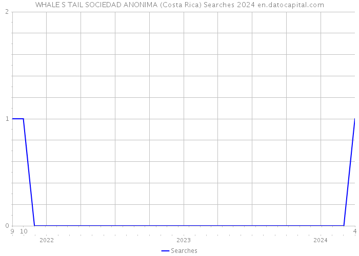 WHALE S TAIL SOCIEDAD ANONIMA (Costa Rica) Searches 2024 