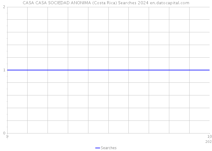 CASA CASA SOCIEDAD ANONIMA (Costa Rica) Searches 2024 