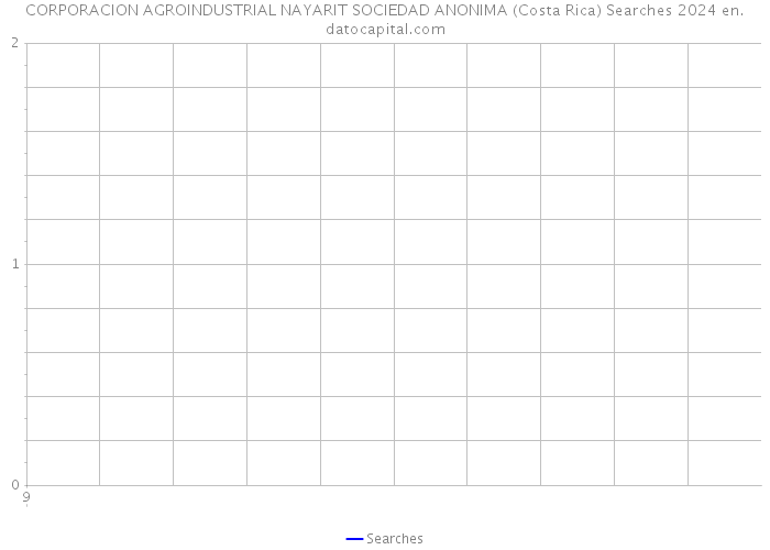CORPORACION AGROINDUSTRIAL NAYARIT SOCIEDAD ANONIMA (Costa Rica) Searches 2024 