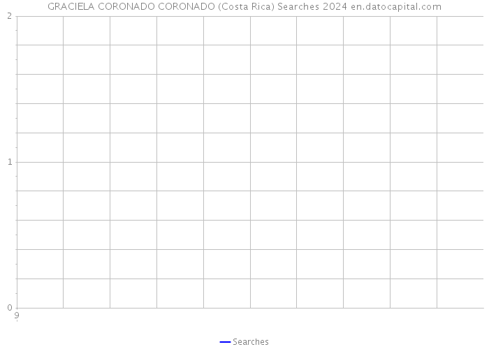 GRACIELA CORONADO CORONADO (Costa Rica) Searches 2024 