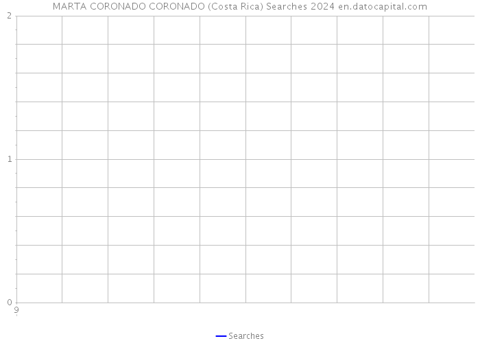 MARTA CORONADO CORONADO (Costa Rica) Searches 2024 