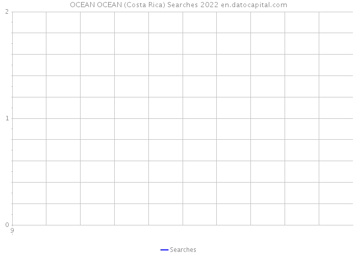 OCEAN OCEAN (Costa Rica) Searches 2022 
