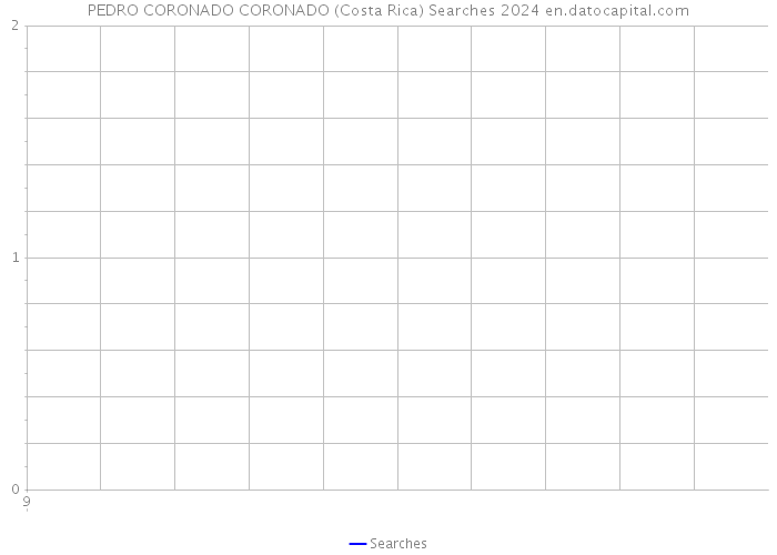 PEDRO CORONADO CORONADO (Costa Rica) Searches 2024 