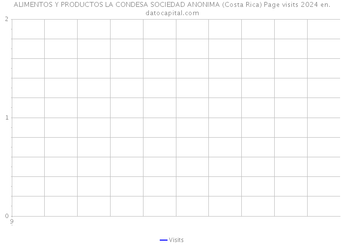 ALIMENTOS Y PRODUCTOS LA CONDESA SOCIEDAD ANONIMA (Costa Rica) Page visits 2024 
