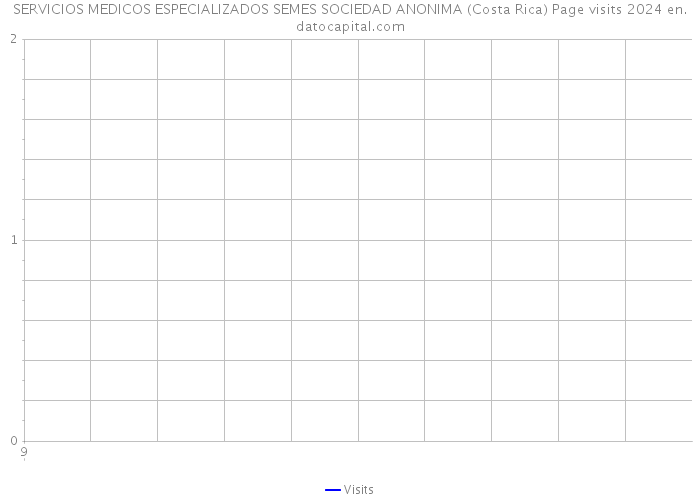 SERVICIOS MEDICOS ESPECIALIZADOS SEMES SOCIEDAD ANONIMA (Costa Rica) Page visits 2024 