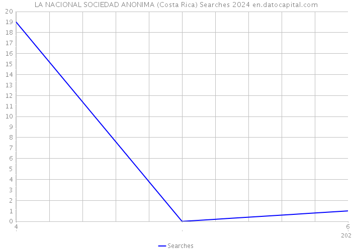 LA NACIONAL SOCIEDAD ANONIMA (Costa Rica) Searches 2024 