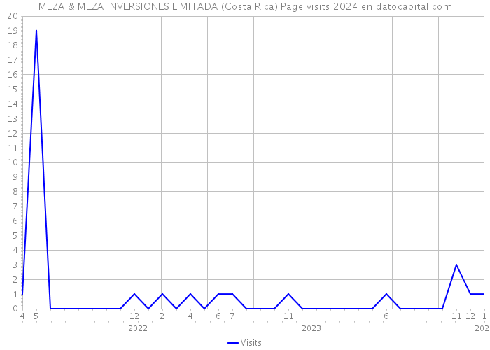MEZA & MEZA INVERSIONES LIMITADA (Costa Rica) Page visits 2024 