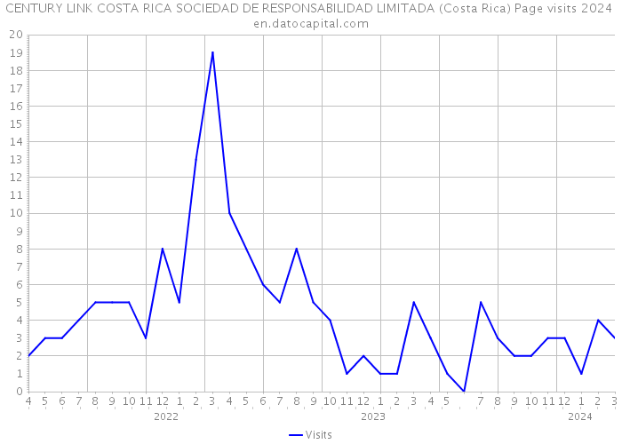 CENTURY LINK COSTA RICA SOCIEDAD DE RESPONSABILIDAD LIMITADA (Costa Rica) Page visits 2024 