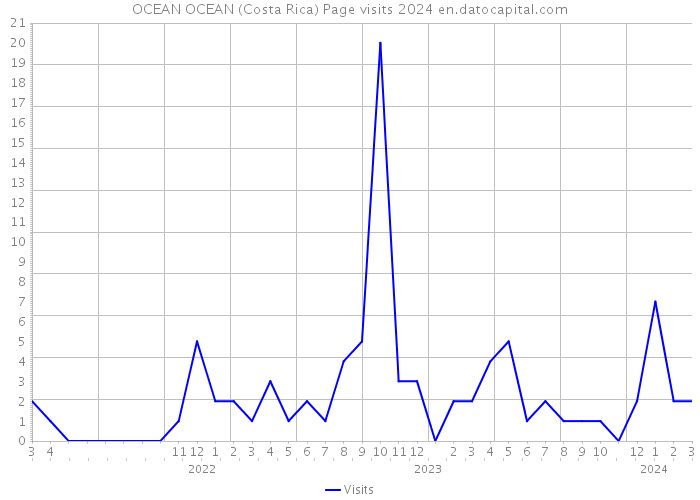OCEAN OCEAN (Costa Rica) Page visits 2024 
