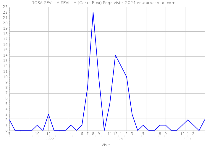 ROSA SEVILLA SEVILLA (Costa Rica) Page visits 2024 