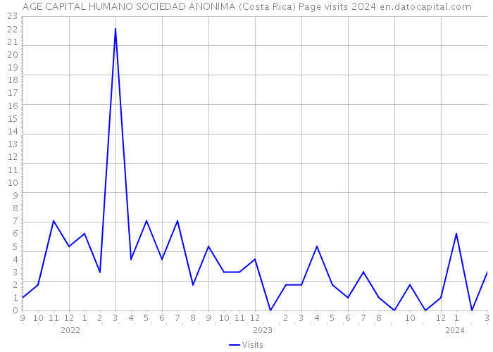 AGE CAPITAL HUMANO SOCIEDAD ANONIMA (Costa Rica) Page visits 2024 