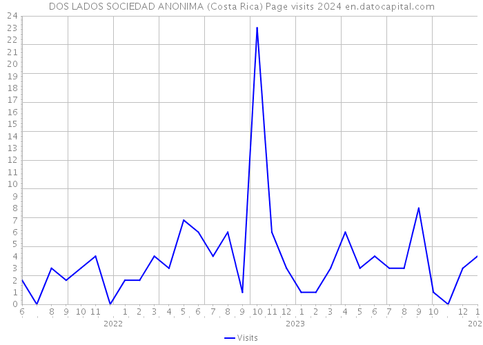 DOS LADOS SOCIEDAD ANONIMA (Costa Rica) Page visits 2024 